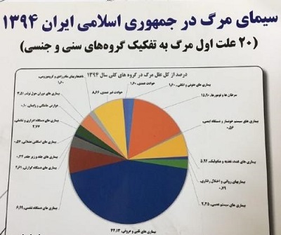 موفقیت نظام مراقبت بهداشتی ایران در ثبت مرگ