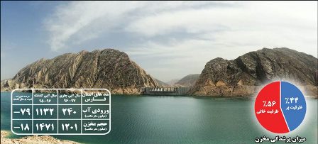 افت 79 درصدی ورودی آب به سدهای استان فارس