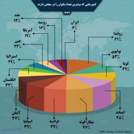 میزان حضور زنان در مجلس کشورهای مختلف