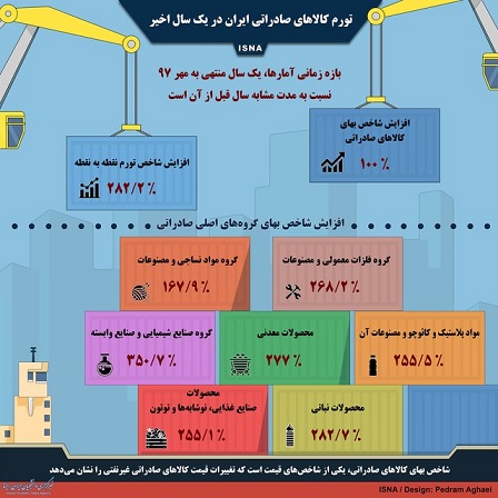 تورم کالاهای صادراتی ایران در یک سال اخیر