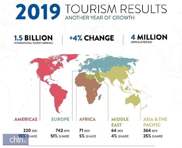 رشد 4درصدی گردشگری جهان در سال 2019