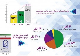 اینفوگرافیک روند انتصاب و تعداد پستهای مدیران زن در دولت دوازدهم