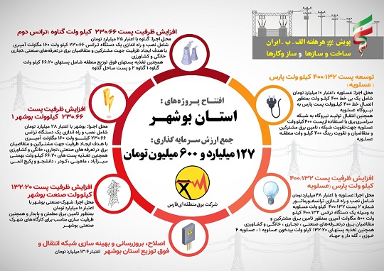 بهره برداري از 6 پروژه برق رساني انتقال و فوق توزيع بوشهر