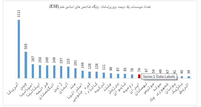 ۷۴ دانشگاه و موسسه تحقیقاتی ایران در بین موثرترین‌های دنیا