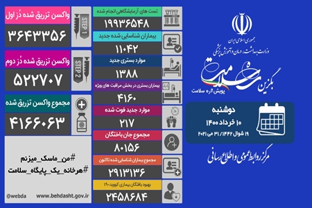 فوت ۲۱۷ بیمار مبتلا به کووید۱۹ درکشور