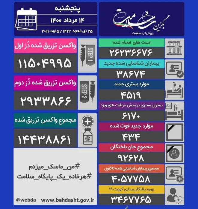 ثبت بالاترین فوتی ها در موج پنجم کرونا در ایران