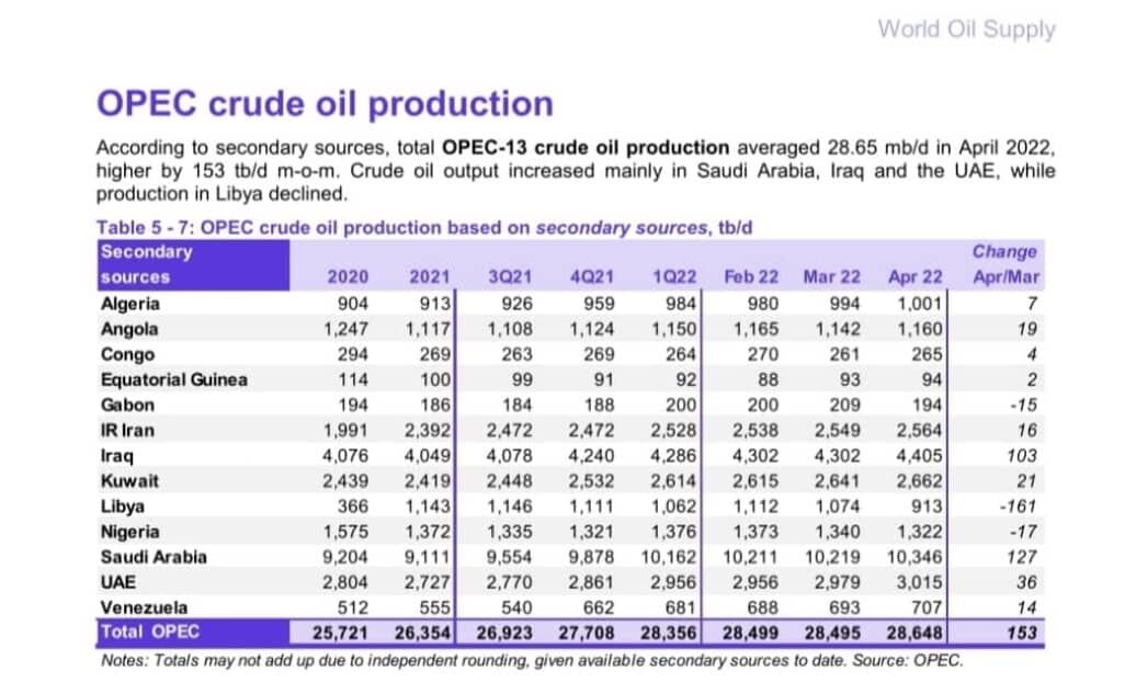 تولید روزانه نفت اوپک ۱۵۳ هزار بشکه افزایش یافت