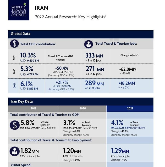 رشد ۴۰ درصدی صنعت گردشگری ایران در سال ۲۰۲۱