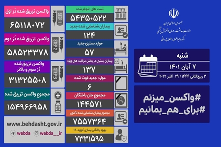 شناسایی ۱۲۴ بیمار جدید کووید۱۹ در کشور/ ۶ بیمار دیگر جان باختند