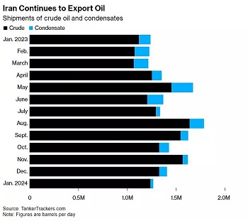 افزایش سه برابری صادرات نفت در دولت سیزدهم