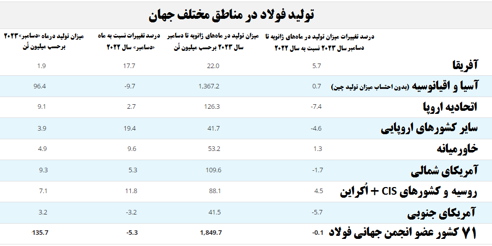 تولید سالیانه فولاد خام ایران از مرز ۳۱ میلیون تُن گذشت