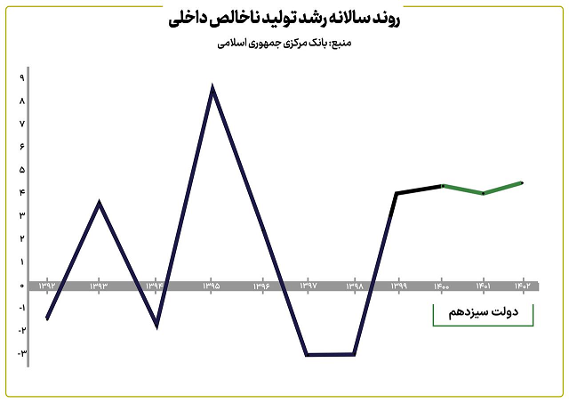 خاندوزی: تجربه تلخ دهه ۹۰ از صفحه اقتصاد پاک نمی‌شود