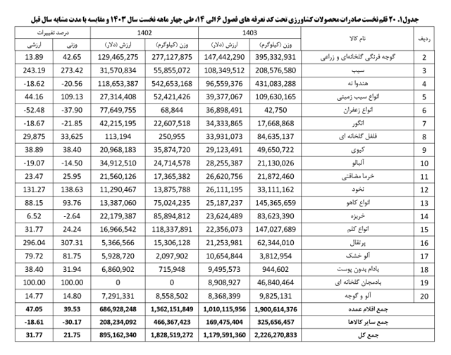 رشد ۲۲ درصدی صادرات محصولات کشاورزی در سال جاری