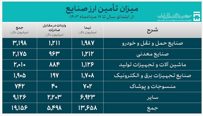 بانک مرکزی:۲۵ میلیارد دلار ارز برای واردات تامین شد