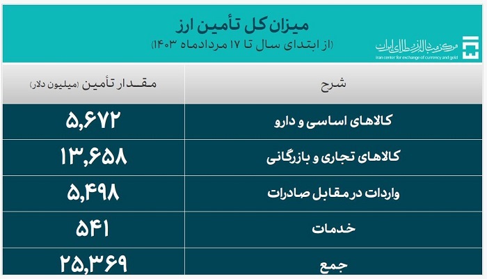 بانک مرکزی:۲۵ میلیارد دلار ارز برای واردات تامین شد