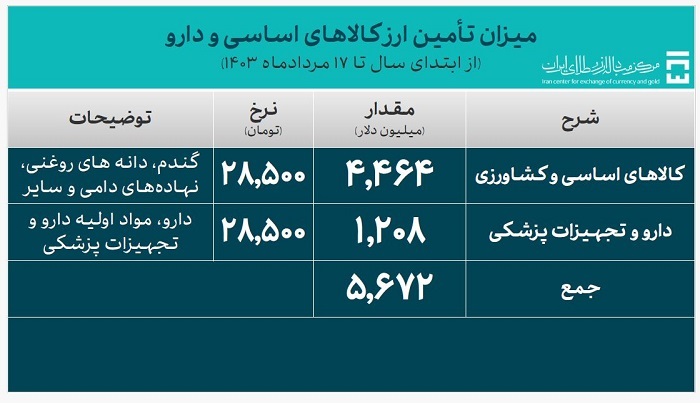 بانک مرکزی:۲۵ میلیارد دلار ارز برای واردات تامین شد