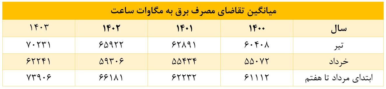 افزایش 11.67 درصدی تقاضای مصرف انرژی برق در مرداد امسال