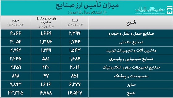 تامین ۶.۵ میلیارد دلار ارز ترجیحی برای واردات کالاهای اساسی و دارو