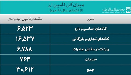 تامین ۶.۵ میلیارد دلار ارز ترجیحی برای واردات کالاهای اساسی و دارو