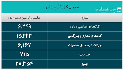 بانک مرکزی: ۲۸.۳ میلیارد دلار ارز واردات تامین شد