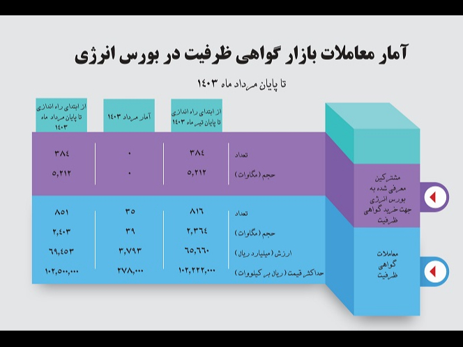 حجم معاملات قراردادهای گواهی ظرفیت به 2403 مگاوات رسید