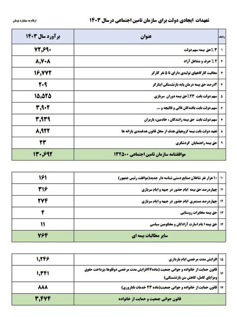 اطلاعیه وزارت رفاه درباره مصوبه اخیر دولت