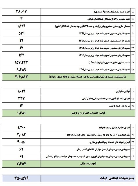 اطلاعیه وزارت رفاه درباره مصوبه اخیر دولت