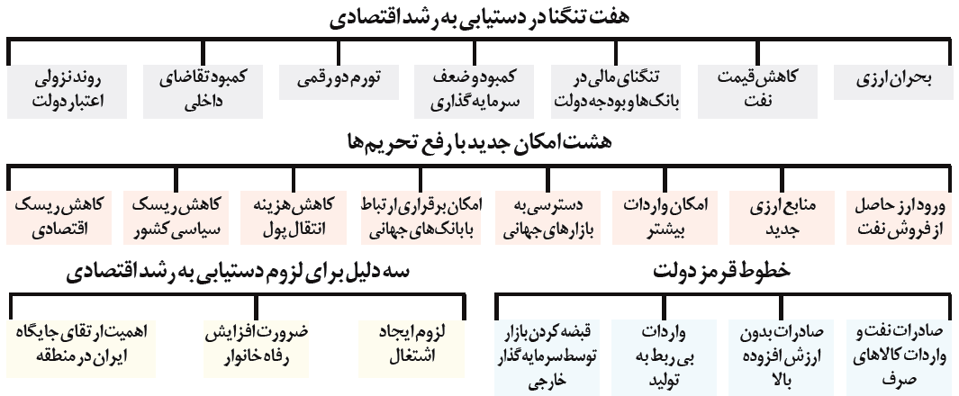 هفت تنگنای اصلی اقتصاد ایران