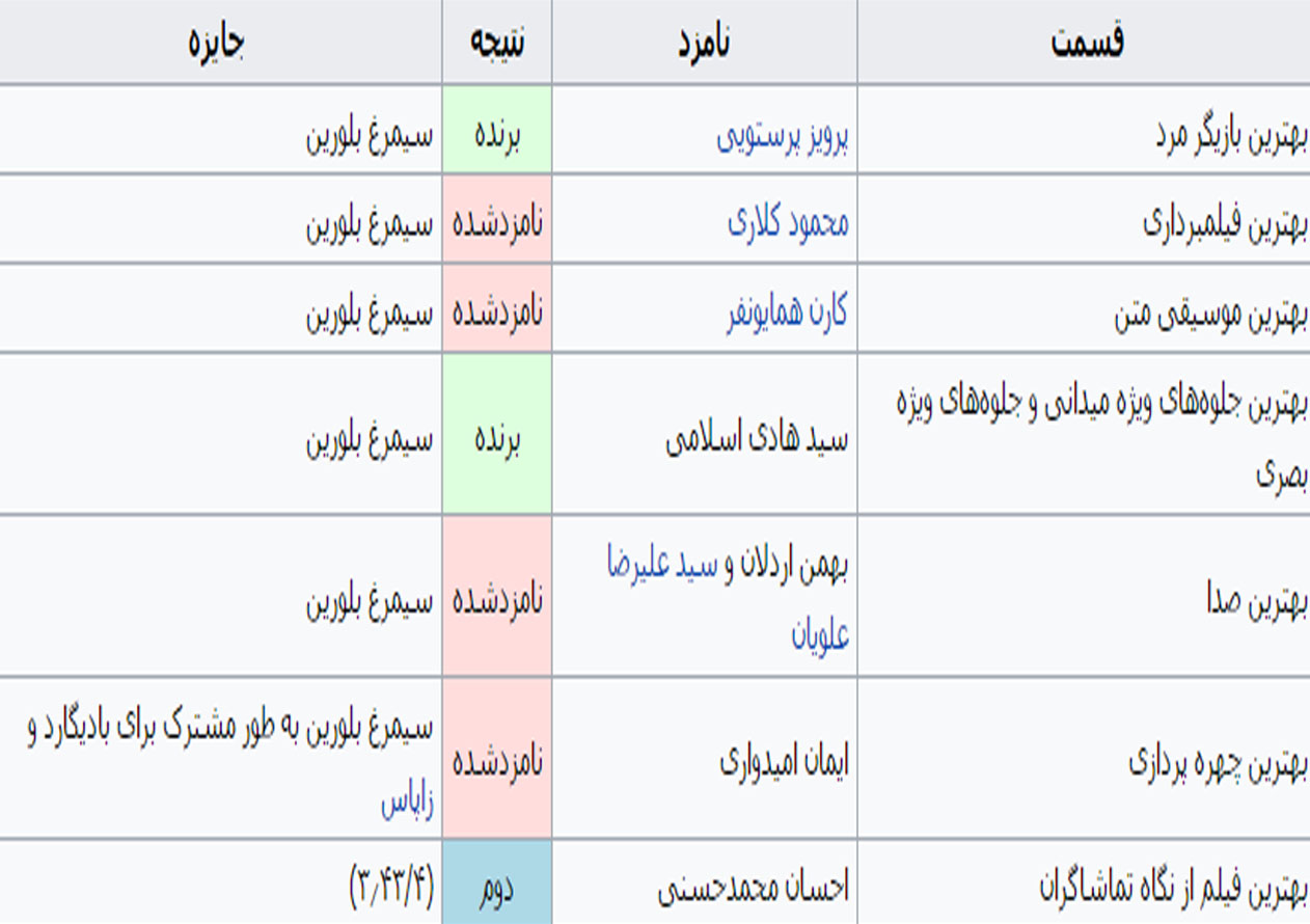 بادیگارد94 در انتظار 4 جایزه بین المللی 2018
