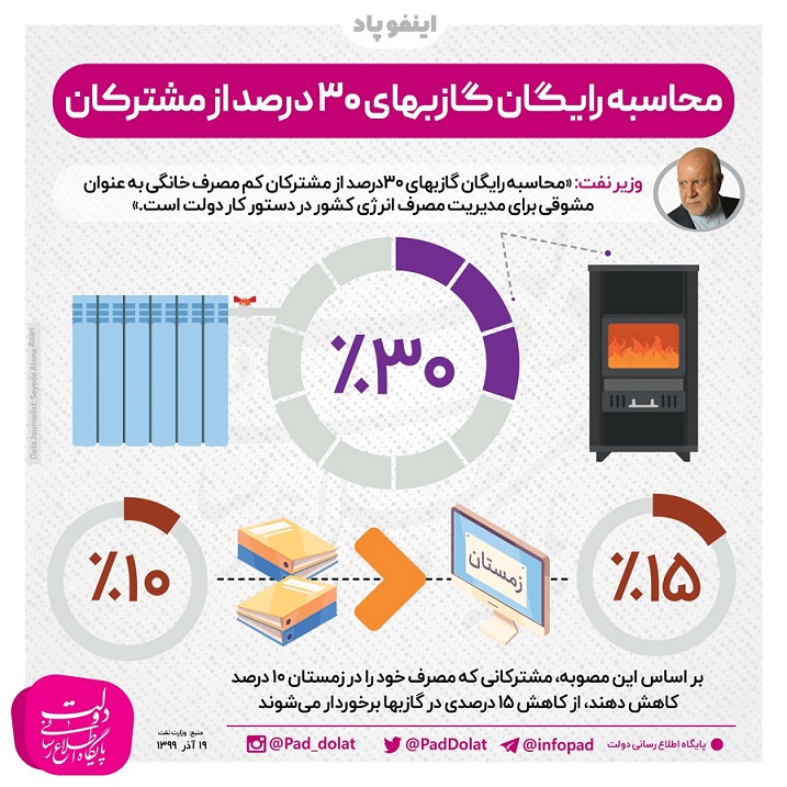 محاسبه رایگان گازبهای ۳۰ درصد از مشترکان