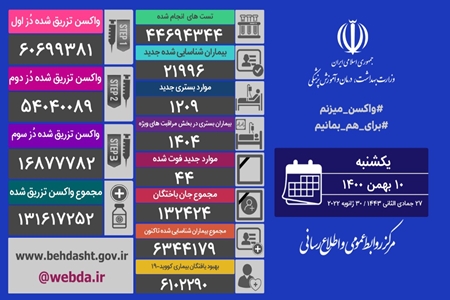 شناسایی ۲۱۹۹۶ بیمار جدید کووید۱۹ در کشور