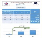 رشد 892 درصدی سود خالص در سیمان آبیک