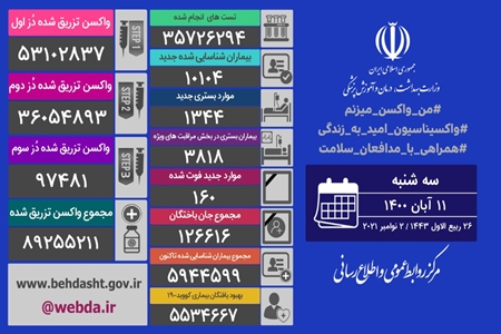 تزریق یک میلیون و ۱۸ هزار دُز واکسن کرونا در شبانه روز گذشته در کشور