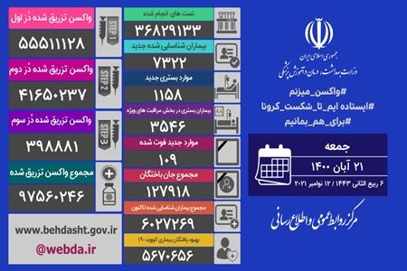 ۱۰۹ بیمار کووید۱۹ جان خود را از دست دادند
