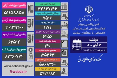 فوت ۱۴۰ نفر دیگر در ایران بر اثر کرونا