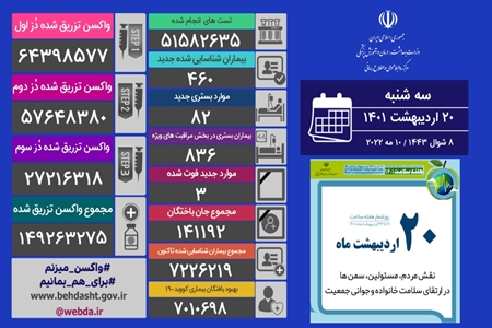 فوتی های روزانه کرونا به ۳ نفر رسید