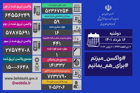 مجموع َواکسن های تزریق شده در کشور از ۱۵۰ میلیون دُز گذشت