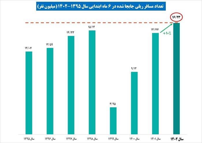 رکورد ۶ ماهه جابه‌جایی مسافر ریلی شکسته شد