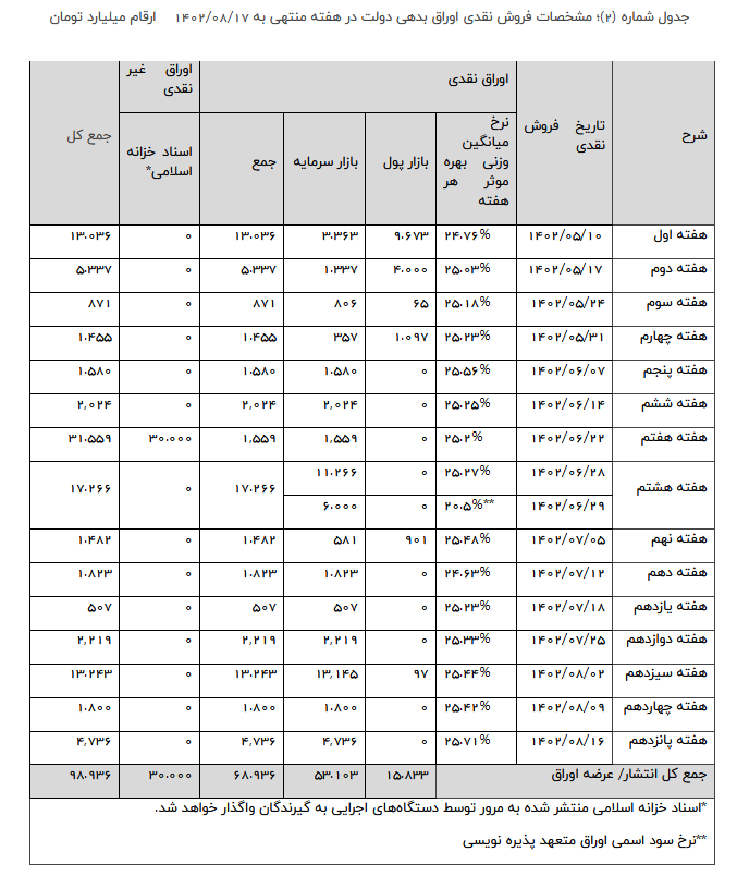 فروش ۴۷۳۶ میلیارد تومان اوراق در حراج پانزدهم