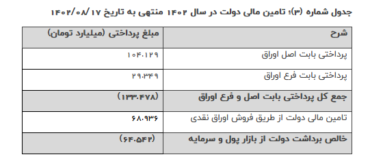 فروش ۴۷۳۶ میلیارد تومان اوراق در حراج پانزدهم