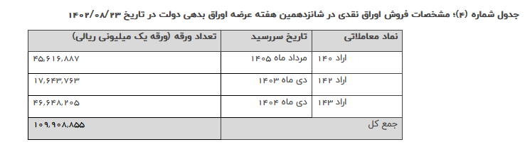 فروش ۴۷۳۶ میلیارد تومان اوراق در حراج پانزدهم