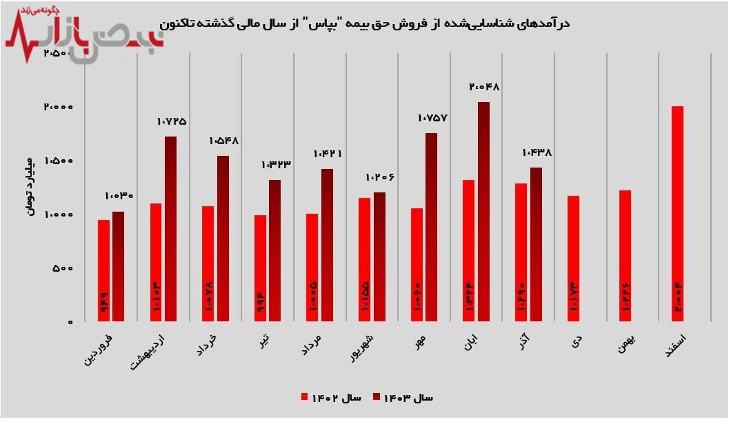 رشد ۱۱ درصدی درآمد ماهانه بیمه پاسارگاد در آذرماه
