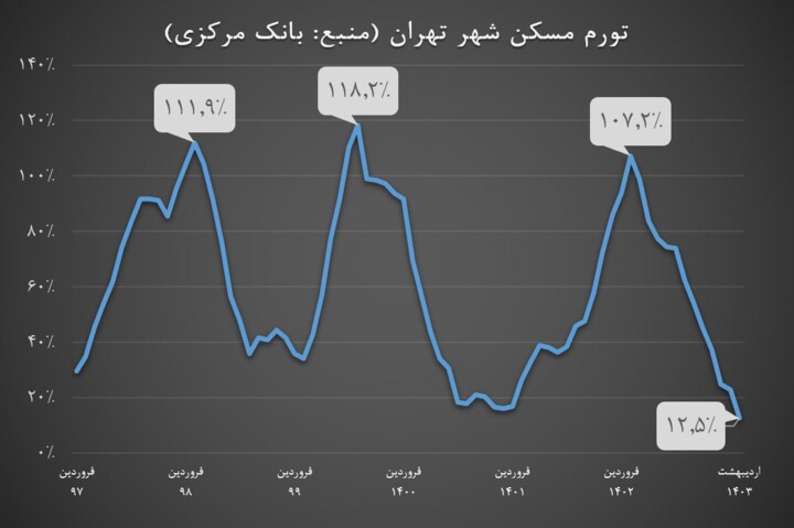 تورم مسکن در اردیبهشت ۱۲.۵ درصد شد