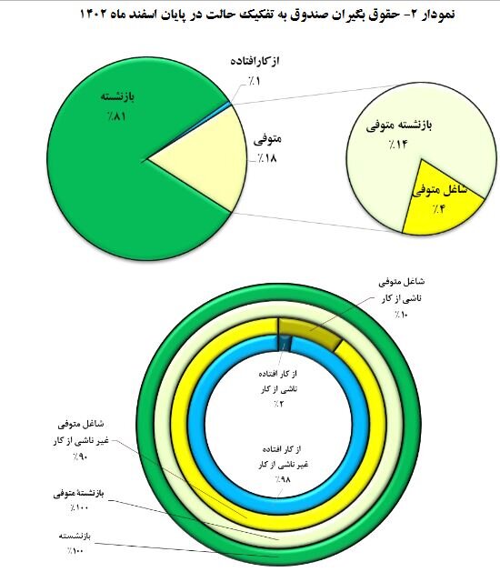 افزایش ۵ درصدی حقوق‌بگیران صندوق بازنشستگی کشوری