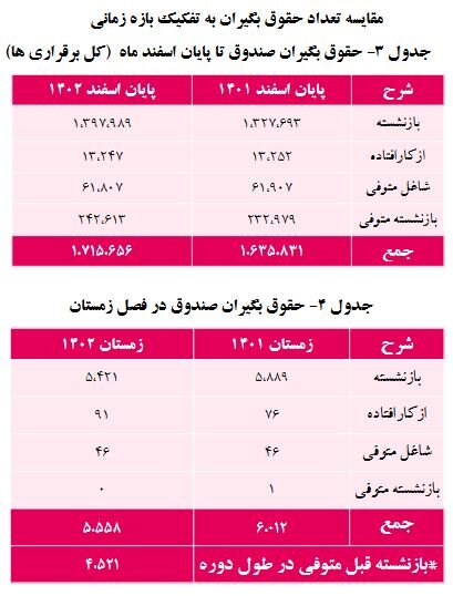 افزایش ۵ درصدی حقوق‌بگیران صندوق بازنشستگی کشوری