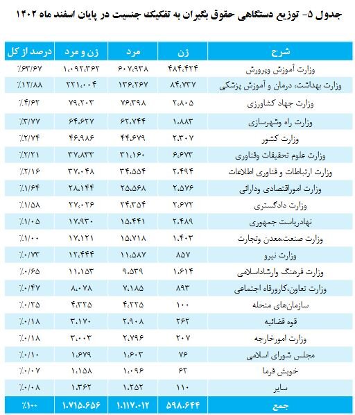 افزایش ۵ درصدی حقوق‌بگیران صندوق بازنشستگی کشوری