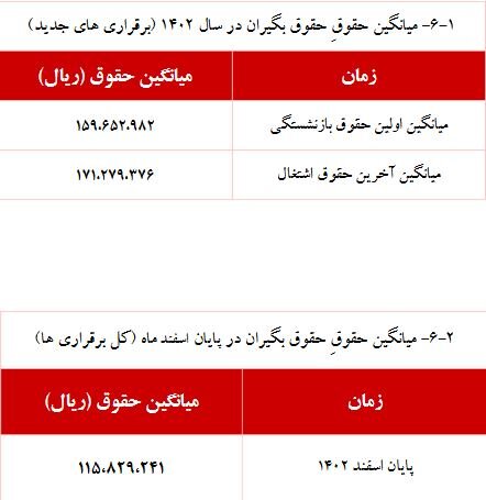 افزایش ۵ درصدی حقوق‌بگیران صندوق بازنشستگی کشوری