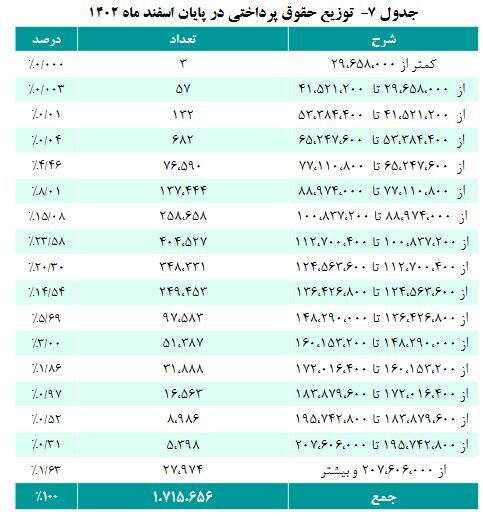 افزایش ۵ درصدی حقوق‌بگیران صندوق بازنشستگی کشوری