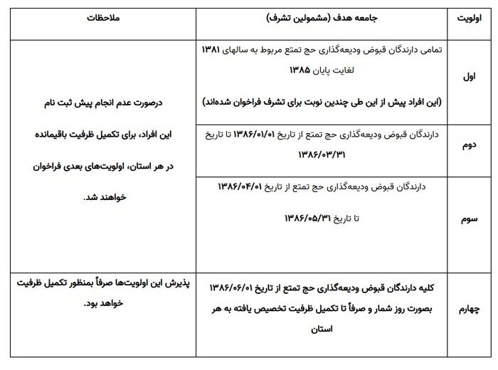 اعلام جزییات «حج تمتع ۱۴۰۴»؛ دارندگان قبوض ودیعه‌گذاری آماده باشند