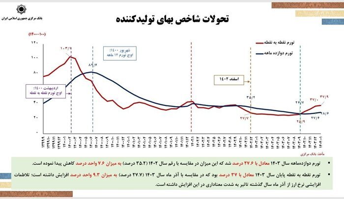 حذف صفرها از پول ملی در سال جاری/ افزایش سرمایه نظام بانکی به 1350 همت